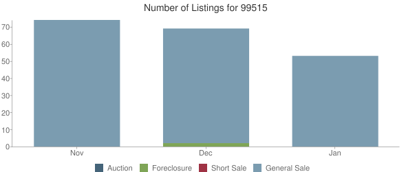 Number of Listings for 99515 Chart Temporarily Unavailable
